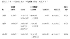 比特大陆赴美IPO在即，募资10余亿美元：核心财务数据曝光_NFT:USD