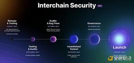 金色观察｜读懂Cosmos跨链安全V0.1_HUB:Serum Ecosystem Token