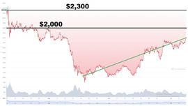ETH 价格分析:随着交易量的增加,以太坊价格上涨至 1800 美元