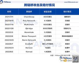 盘点跨链桥史上10大攻击：涉及超19亿美元 15.5亿美元被赔付或追回_ETH:wearechain