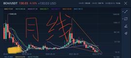 BCH太子币月线三角整理领域其中  关键支撑待有一波反弹_BCH:CryptoRockets
