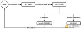一文了解 NFT 交易协议 ERC721P ：代码即法律_AND:CLU