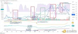 过去四年 比特币和美股存在怎样的相关性？_NFT:区块链dapp开发公司