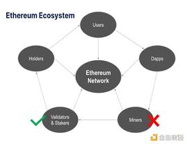 以太坊合并之后 ETH持有者如何实现收益最大化？_ETH2:一个比特币要挖多久CellETF