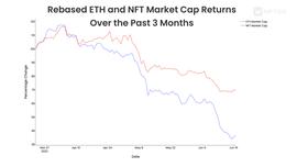深度解析NFT和ETH之间相关性 转载_NFT:加密货币行情分析