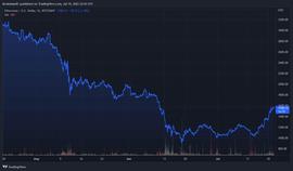 以太坊在 7 天的运行中飙升 41%即将到来的合并是催化剂吗？_以太坊:GBTC
