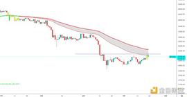 金色趋势丨市场就此一骑绝尘上行？_BTC:区块链
