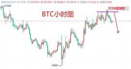 7月16日：BTC最新行情分析 短线BTC合约操作思路策略_比特币:大阳线