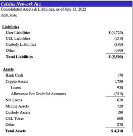 解读Celsius的破产申请表,了解它到底经历了什么_CUDOS:ELSA