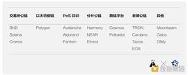 梳理2020年-2022年牛市公链赛道的市场表现以及发展格局_OLA:Libre DeFi