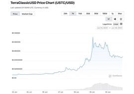 Terra 的加密代币 UST 和 Luna Classic 本周神秘上涨,UST 上涨 470%_LUN:UST