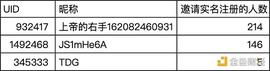 「邀请新人领积分、得奖品」6月20日-6月26日获奖结果公布_SDT:BTC是什么行业