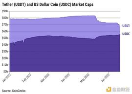 USDC猛追USDT 稳定币市场格局正悄然改变_HER:SDC
