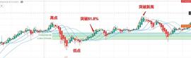 斐波那契回撤(黄金分割线)_TOKEN:比特币今日价格行情人民币