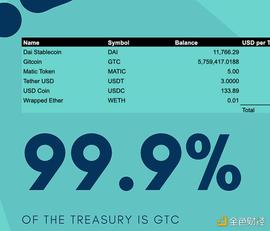 凛冬中Gitcoin艰难的财库多元化_加密货币:Cryptobulls Token