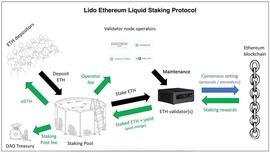 Messari 报告：Lido 流动性质押_LID:STE