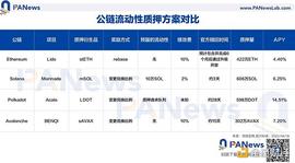 一文对比主流公链流动性质押方案_ETH:stETH币