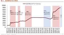别只盯着加息,美联储大规模缩表终于来了!_科技股:数字人民币怎么用教程