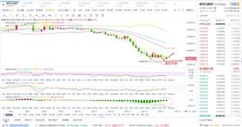 比特币大趋势跌跌不休  短期反弹是常规_BTC:T-mac DAO