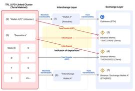 外媒：造成UST崩盘的“攻击者”钱包实际为Terraform Labs管理的钱包_TER:CHA