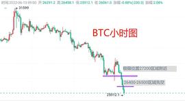 6月13日：BTC最新行情分析 短线BTC合约操作思路策略_COM:bitmart怎么读