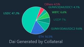 由于 Umee Maker 的去中心化稳定币即将进入 Cosmos_DAO:makerdao白皮书