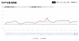 TRX连续十三周通缩  通缩量达1.79亿枚_TRX:USD