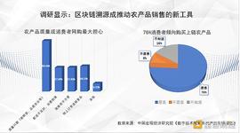 调研显示：76%以上消费者倾向购买“上链”农产品_区块链:DXIOT