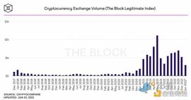 数据：加密现货市场和衍生品的低交易量表明市场看跌_比特币:USD
