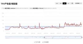 TRX连续十二周通缩  通缩量达1.63亿枚_TRX:TRO