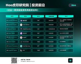 Hoo虎符研究院 | 投资前沿——顶级投资机构投资动向（2022.1.10-1.16）_HOO:Binance Smart Chain Girl