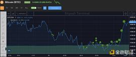 过去五周加密基金的资金流出额超5亿美元 BTC 现货交易量处于 6 个月以来最低水平_PRI:PrideToken