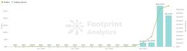NFT 的崛起之路| 2021 区块链年报|Footprint Analytics_NFT:OOT