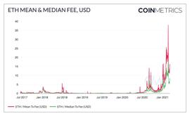区块链头条观察 | 以太坊的Gas费用和EIP-1559提案_GON:POL