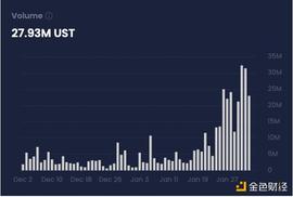 金色观察 | Robinhood限制交易 DeFi股票交易量攀升_DEF:ROB