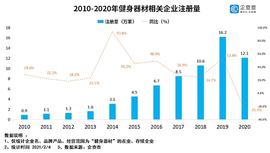 2020年我国健身器材相关企业注册量同比下降25.3%_ERG:尔格币ERG
