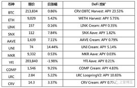 1.25 晚报：FinNexus、Sushiswap、Loopring 新矿上线_YFI:IRL