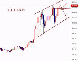 BTC震荡不改待蓄力 ETH冲高谨防回落_BTC:ETH