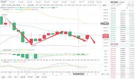币圈允南：周末行情持续震荡后续谨防瀑布来临_BTC:ETH