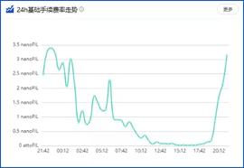 Filecoin 1月22日Gas费暴跌 是偶发现象还是长期存在？_ECO:FILE