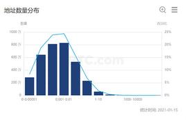 虽然比特币下跌近25%   但其价值任然存在   比特币挖矿投资回报率达500%_MDF:FINA