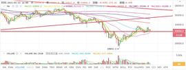 韭菜必看：反弹还是反转 重点关注这三个位置_FIL:BitcoinBR