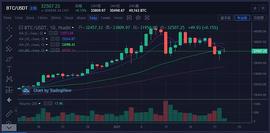 海大叔：比特币重回33800一线 多头量能持续回暖_ANT:EFI