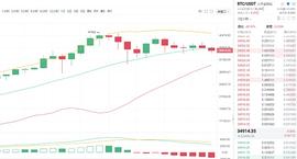 华汇资本：1.20比特币一路下行 下方支撑能否守住_300:MAC