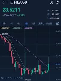 Filecoin 巨量急涨 大机构战略布局中_FIL:GTCOIN