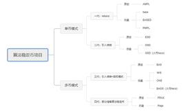 第4代算法稳定币 它没有暴利 但挖矿日化7%左右_PEGS:TOKEN