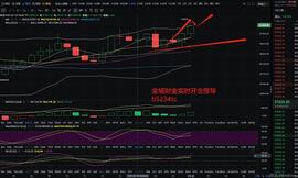 金城财金：1.20比特币高位盘整?有望继续上行 ? ?_比特币:korbit300