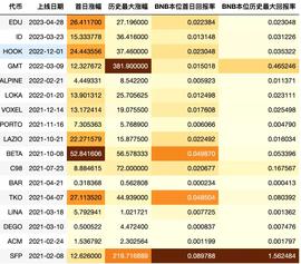 回顾币安 Launchpad 历史数据，分析 BNB 长期持有收益_BNB:ethicaldilemma