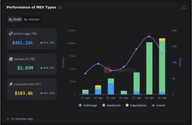 LSD MEV 赛道初窥：MEV 市场化和公平化将会为 LSD 带来什么？_MEV:Vortex Cash