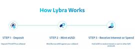 一文读懂 Lybra Finance：LSD 赛道新稳定币协议_EUSD:stETH价格